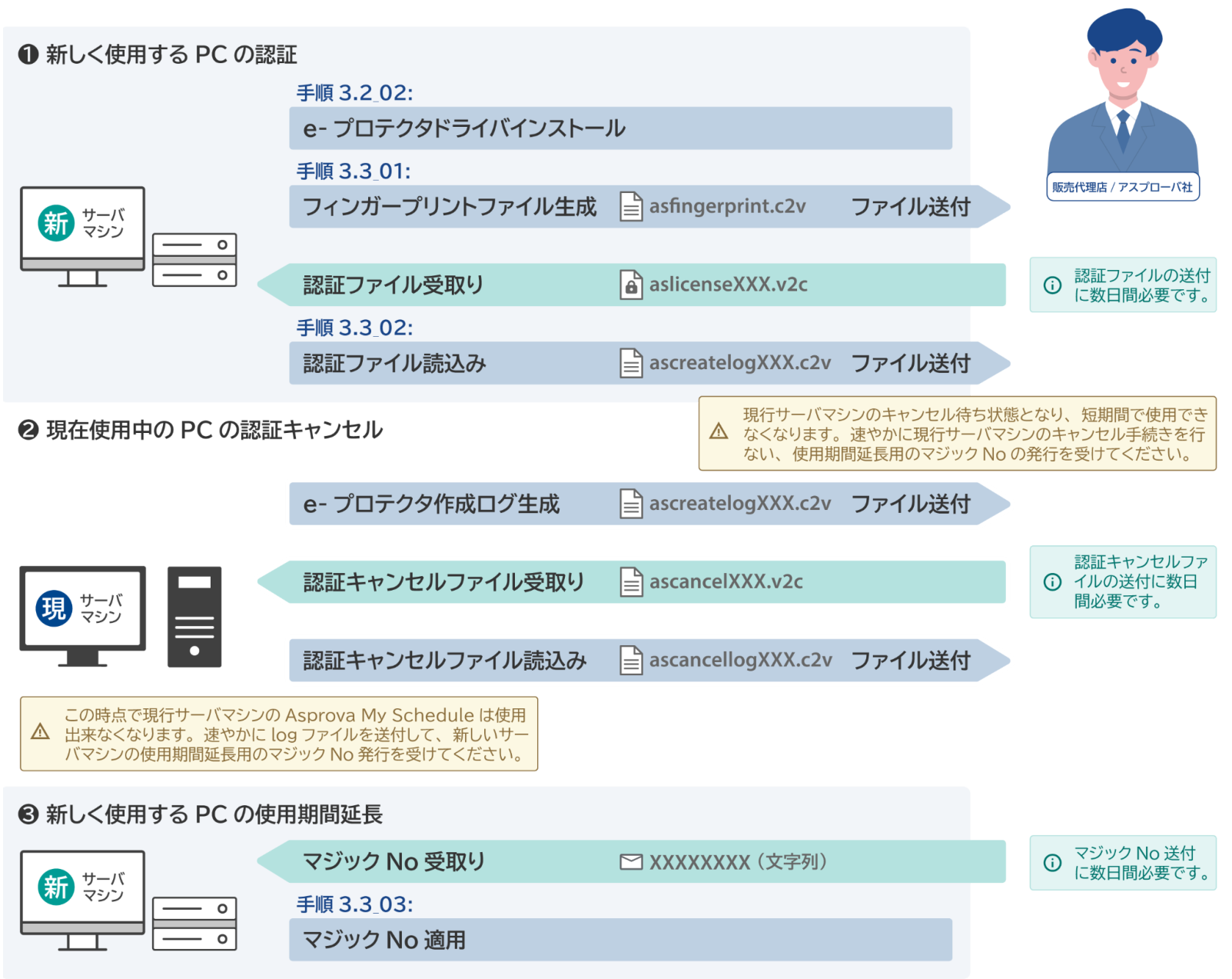 The file exchange involved in moving an e-Protector